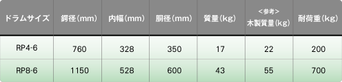 ドラム構造表