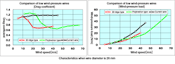 Comparison of low wind-pressure wires