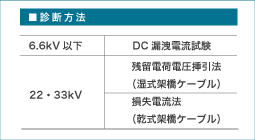 水トリー診断方法